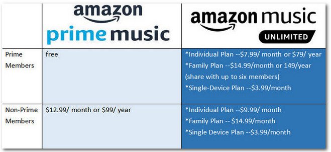 Amazon Music Unlimited と Prime Music