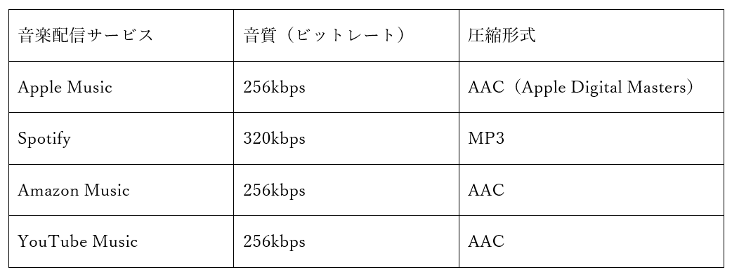 Apple Musicと他配信サービスの音質比較