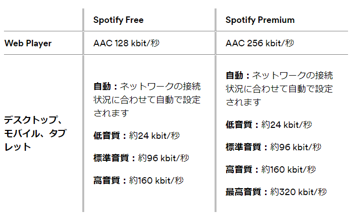 Spotify無料制限「高音質再生不可」